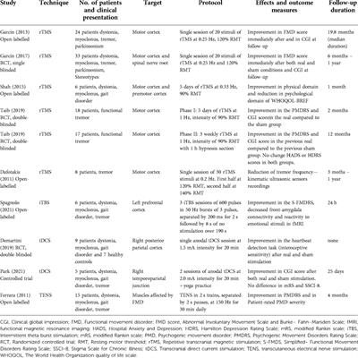 Use of non-invasive neurostimulation for rehabilitation in functional movement disorders